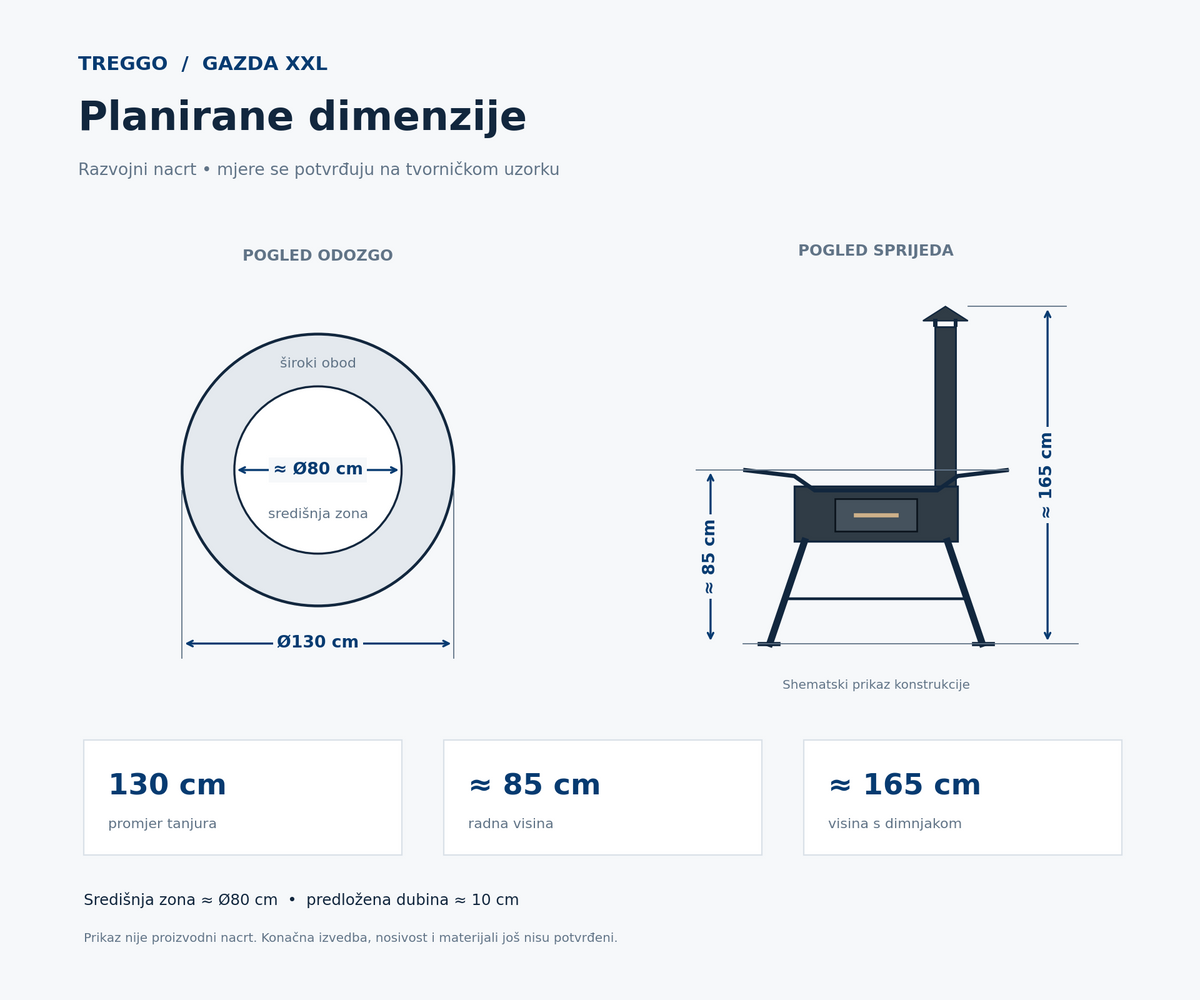 Planirane dimenzije GAZDA XXL: tanjur Ø130 cm, radna visina oko 85 cm, ukupna visina oko 165 cm